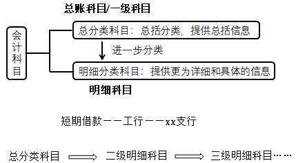 2020初級會計師《初級會計實務》知識點