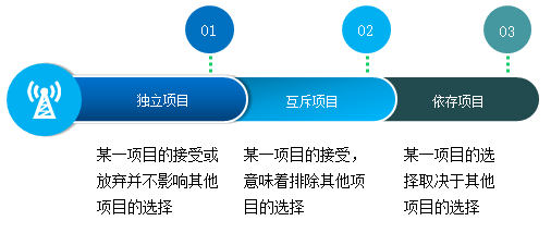 高級(jí)會(huì)計(jì)師《高級(jí)會(huì)計(jì)實(shí)務(wù)》知識(shí)點(diǎn)投資項(xiàng)目的一般分類