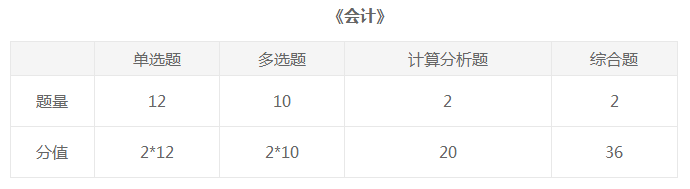 你了解注冊(cè)會(huì)計(jì)師會(huì)計(jì)科目分?jǐn)?shù)、題型及分值分布嗎？