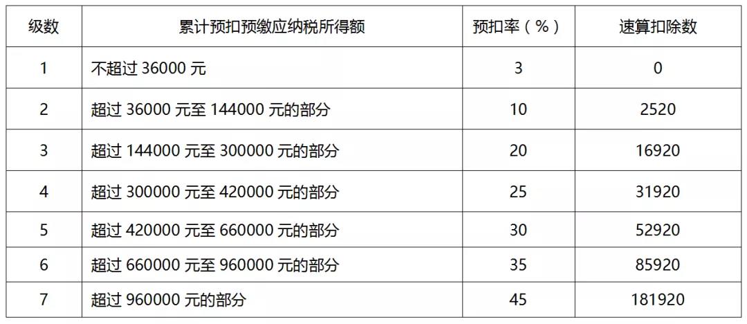 一文全面了解個人所得稅稅率（預扣率）表及速算扣除數(shù)