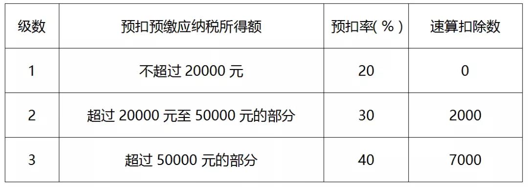 一文全面了解個人所得稅稅率（預扣率）表及速算扣除數(shù)