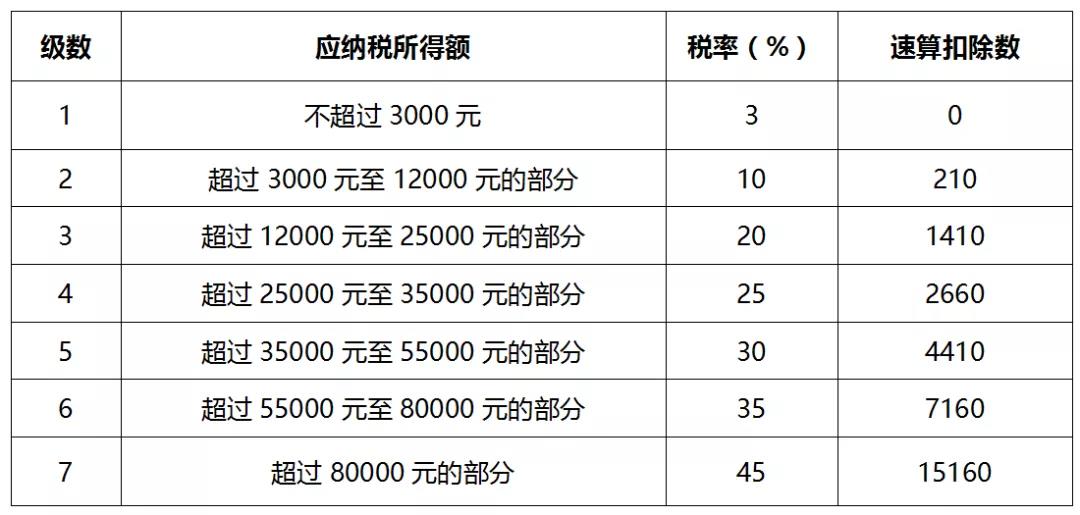 一文全面了解個人所得稅稅率（預扣率）表及速算扣除數(shù)！