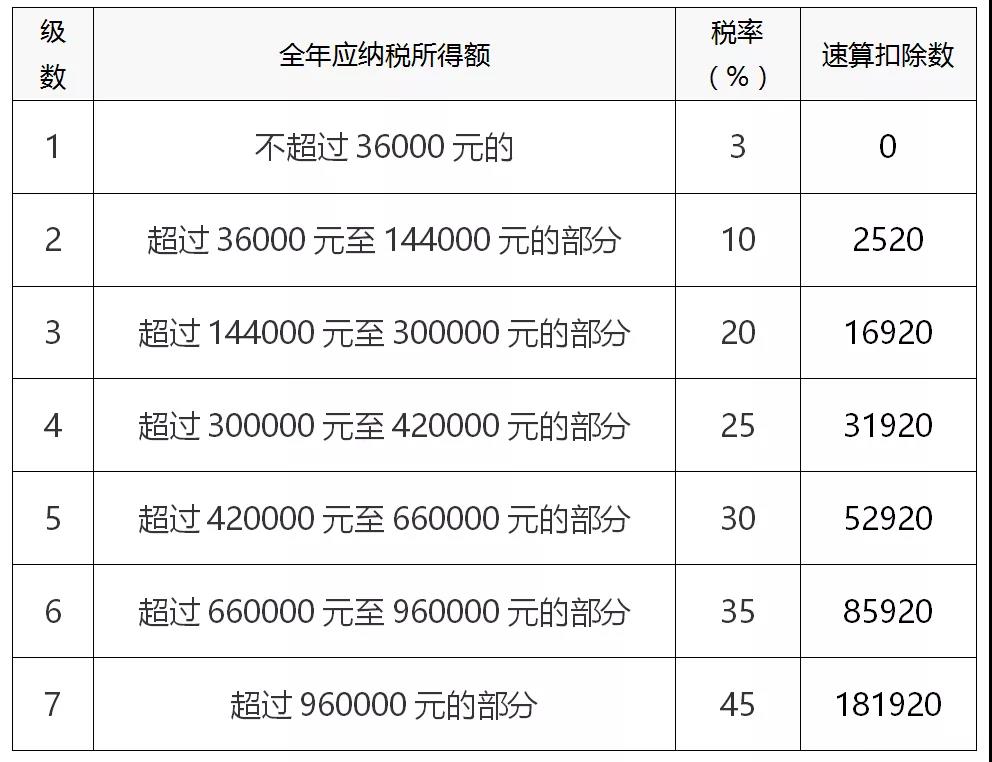 一文全面了解個人所得稅稅率（預扣率）表及速算扣除數(shù)