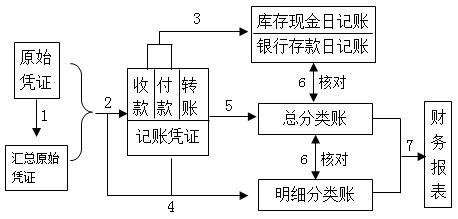 2020初級(jí)會(huì)計(jì)師《初級(jí)會(huì)計(jì)實(shí)務(wù)》知識(shí)點(diǎn)