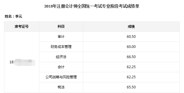 2018考生一次過注會(huì)六科 平均分僅62分！查分前快來拜一拜