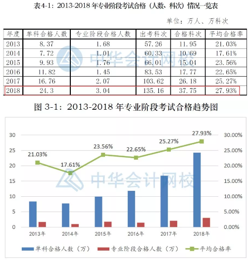 備考注會(huì)不僅攻略要全~報(bào)名及學(xué)習(xí)方法更要細(xì)看！