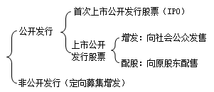 股票的發(fā)行方式