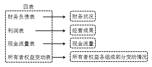 2020初級(jí)會(huì)計(jì)師《初級(jí)會(huì)計(jì)實(shí)務(wù)》知識(shí)點(diǎn)