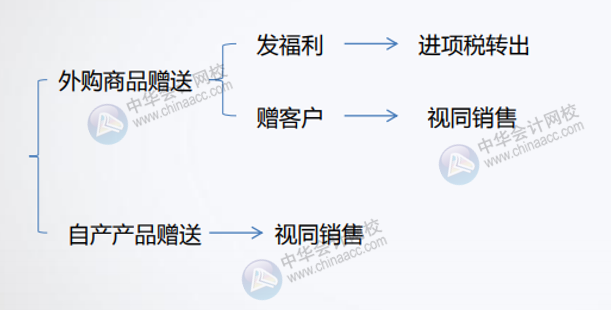 公司贈送禮品的增值稅如何處理？會計分錄怎么做？