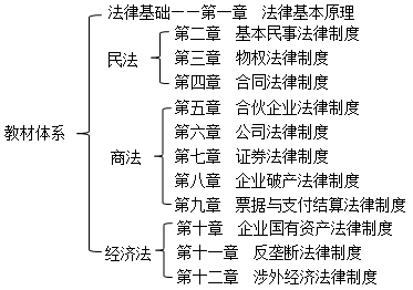 注會(huì)《經(jīng)濟(jì)法》教材框架 幫你理清全書(shū)的脈絡(luò)！