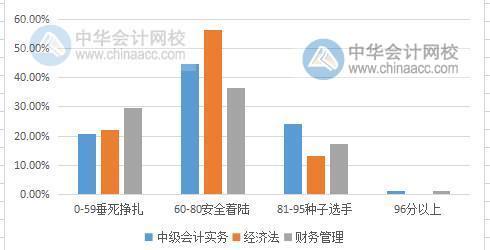 中級會計職稱考試難度大嗎？2019有多少考生通過考試？