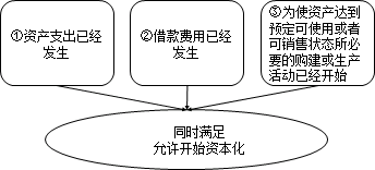 中級會計實務知識點：借款費用資本化期間的確定