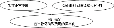 中級會計實務知識點：借款費用資本化期間的確定