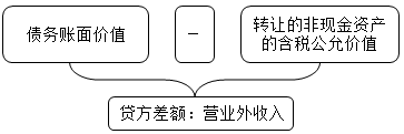 中級會計實務知識點：以非現金資產清償債務