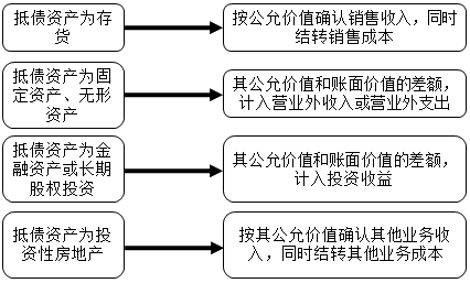 中級會計實務知識點：以非現金資產清償債務