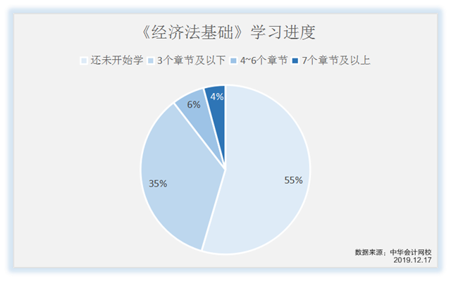 《經(jīng)濟(jì)法基礎(chǔ)》學(xué)習(xí)進(jìn)度