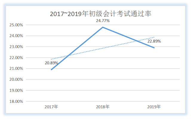 2017~2019年初級(jí)會(huì)計(jì)考試通過率