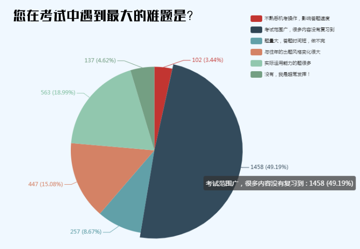 2019年初級(jí)會(huì)計(jì)考后調(diào)查