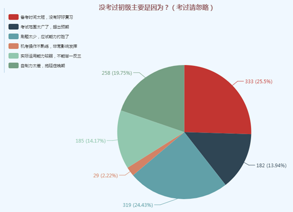 What？人家的初級備考進度條都拉到頭了 你的還沒開始？