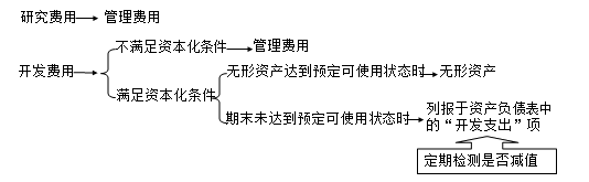 2020初級會計師《初級會計實務(wù)》知識點