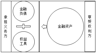 金融工具的相關(guān)概念