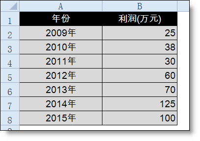 年終報(bào)告中那些丑丑的excel折線圖怎么美化？