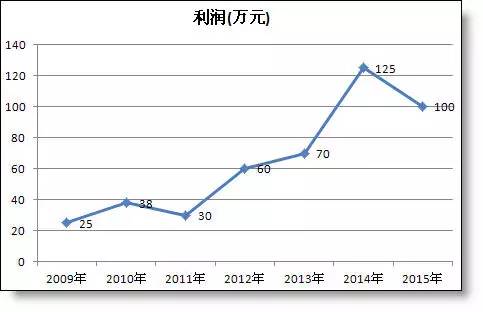 年終報(bào)告中那些丑丑的excel折線圖怎么美化？