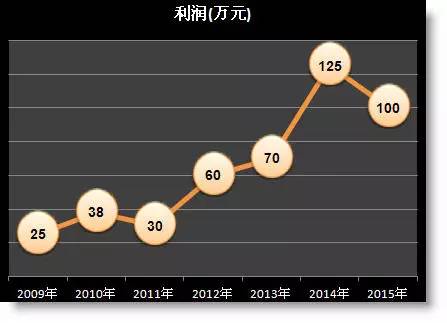 年終報(bào)告中那些丑丑的excel折線圖怎么美化？