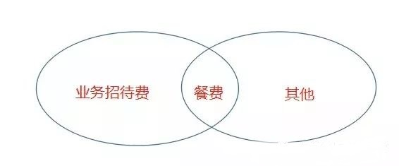 業(yè)務(wù)招待費(fèi)、差旅費(fèi)、餐費(fèi)有什么區(qū)別？