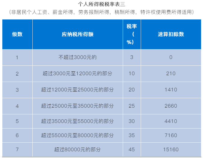 非居民個人如何申報個人所得稅？