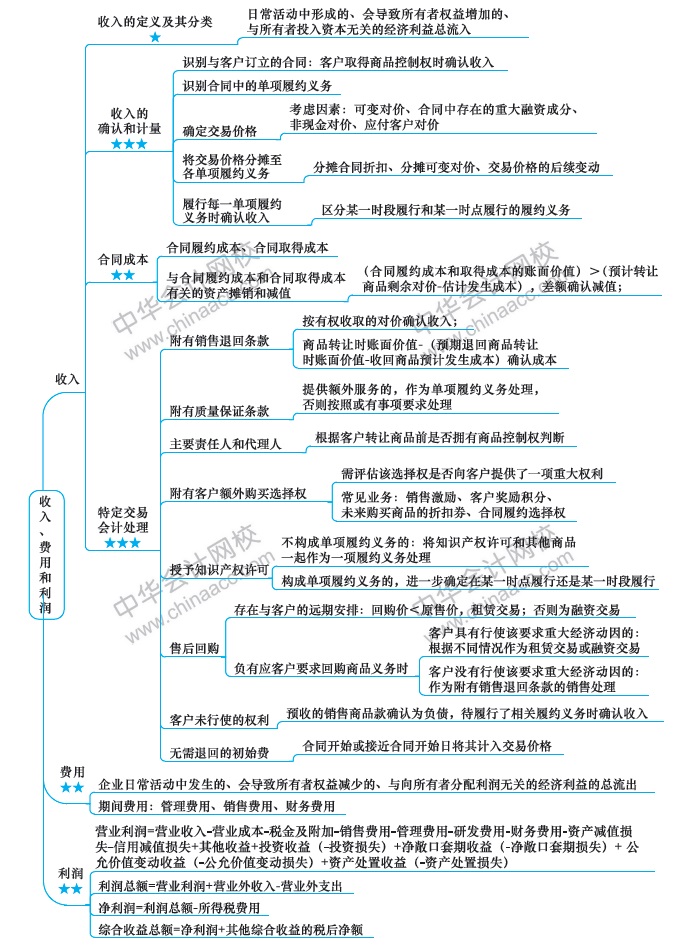 （第10周）注會(huì)學(xué)習(xí)計(jì)劃表出爐！你想看的都在這！