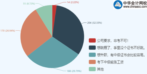 調(diào)查結(jié)果：為什么要考中級會計職稱