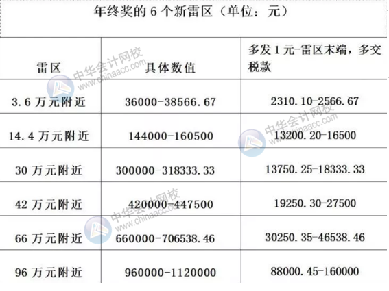 年終獎怎樣發(fā)才合理避稅？年終獎是怎么計算的？