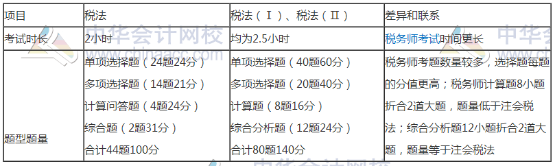 稅務(wù)師與注會(huì)相似度爆棚—考完注會(huì)轉(zhuǎn)戰(zhàn)稅務(wù)師完美！