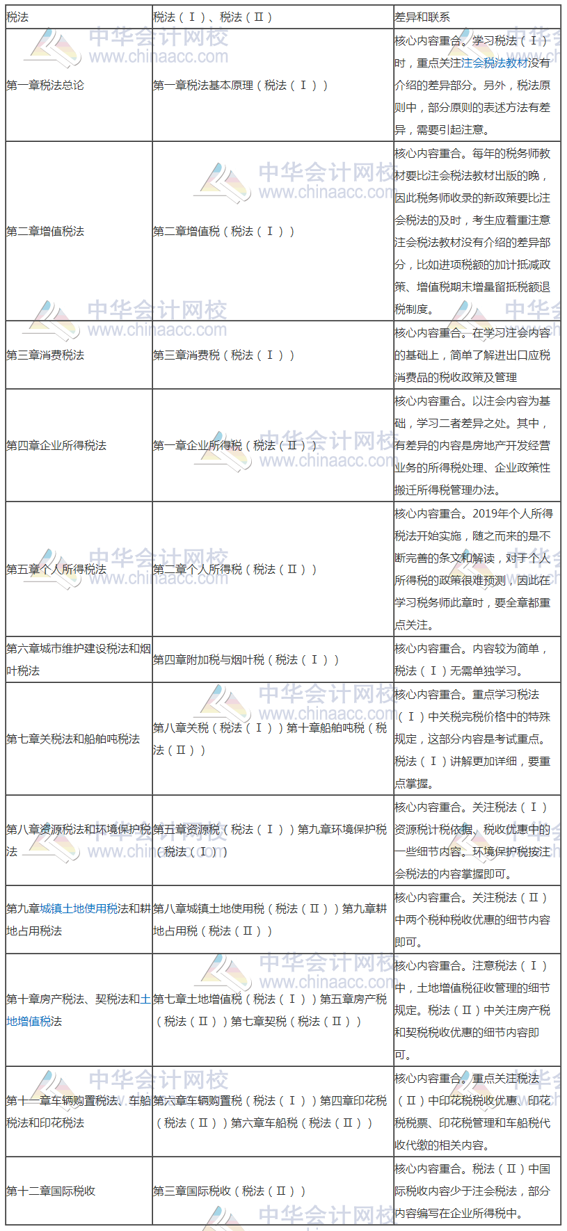 稅務(wù)師與注會(huì)相似度爆棚—考完注會(huì)轉(zhuǎn)戰(zhàn)稅務(wù)師完美！