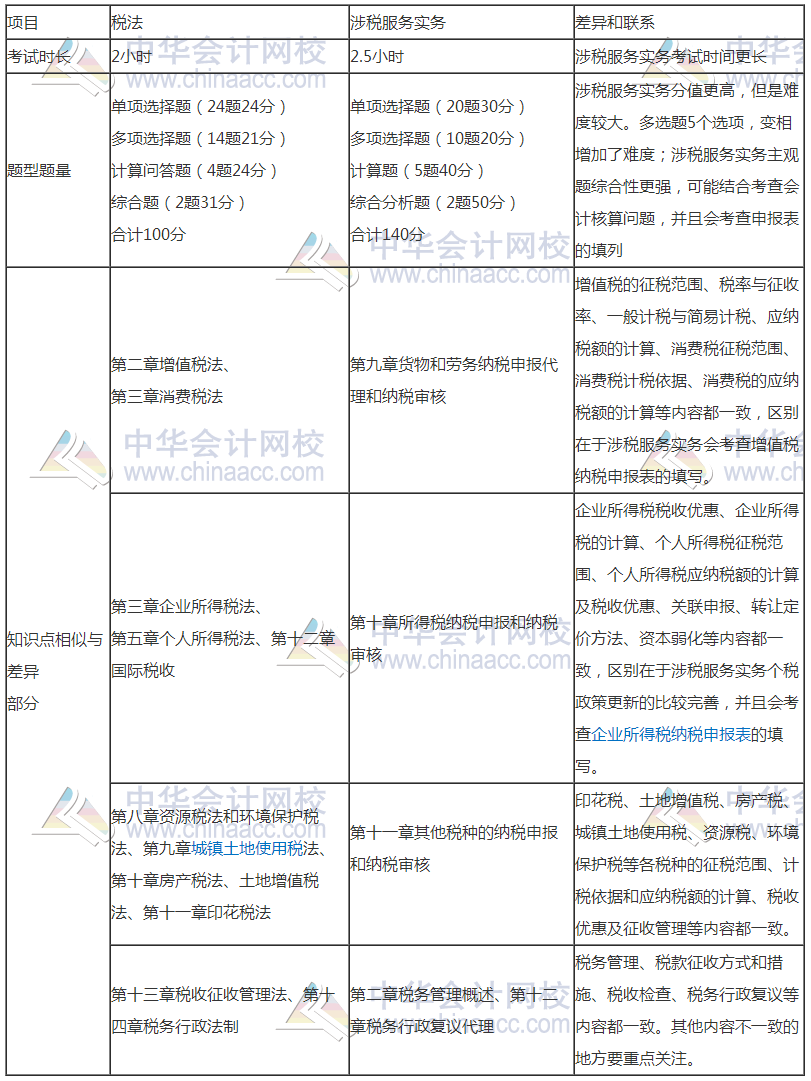 稅務(wù)師與注會(huì)相似度爆棚—考完注會(huì)轉(zhuǎn)戰(zhàn)稅務(wù)師完美！