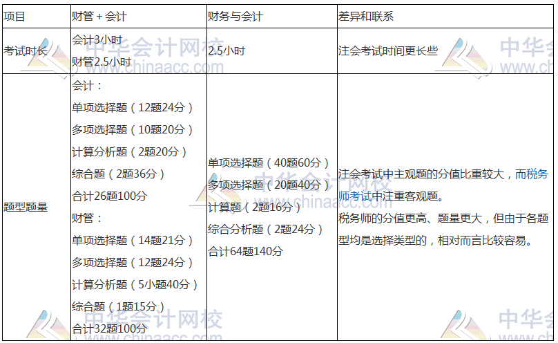 稅務(wù)師與注會(huì)相似度爆棚—考完注會(huì)轉(zhuǎn)戰(zhàn)稅務(wù)師完美！