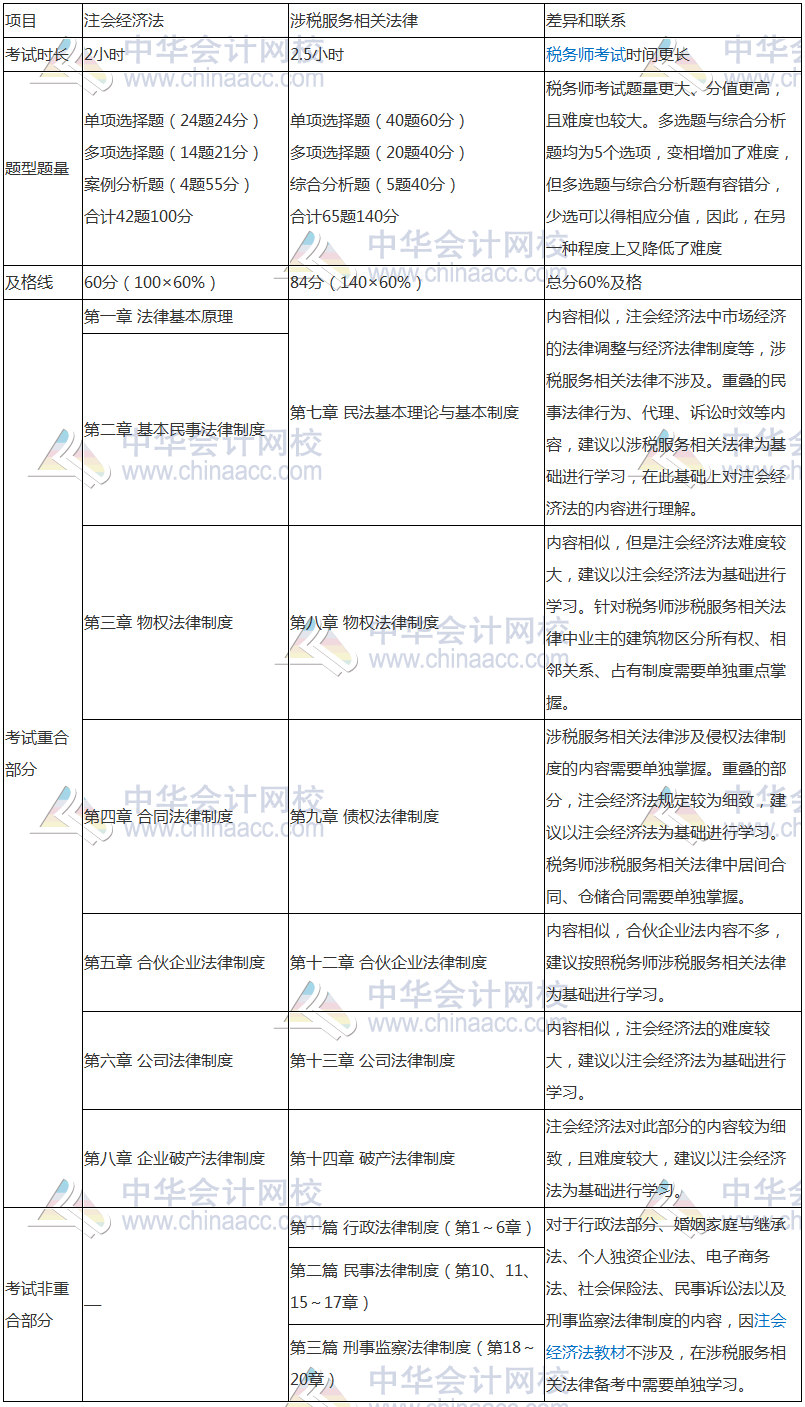 稅務(wù)師與注會(huì)相似度爆棚—考完注會(huì)轉(zhuǎn)戰(zhàn)稅務(wù)師完美！