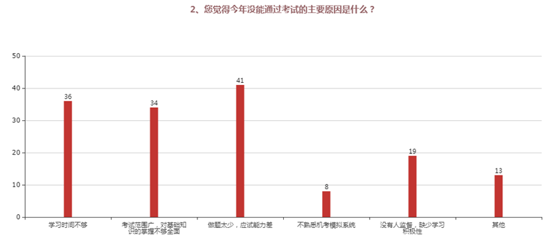 2、您覺(jué)得今年沒(méi)能通過(guò)考試的主要原因是什么？