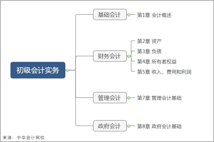 初級會計實務(wù)考試大綱結(jié)構(gòu)