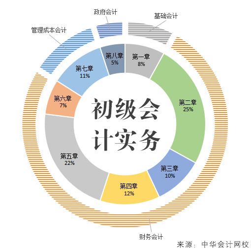 初級會計實務(wù)