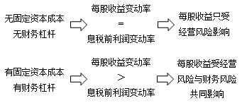 財務(wù)杠桿與財務(wù)風(fēng)險