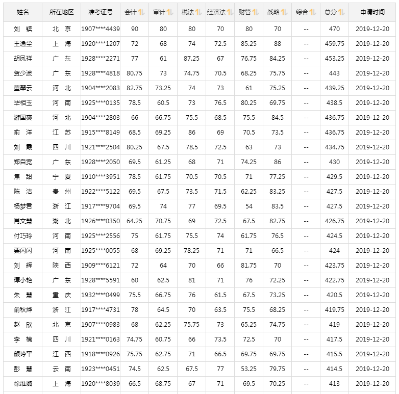 2019注會成績已公布！高分學(xué)員層出不窮 萬元獎學(xué)金等你來領(lǐng)！