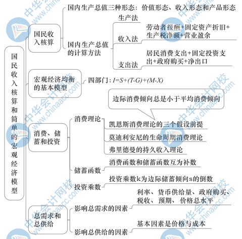 中級經(jīng)濟基礎知識思維導圖7