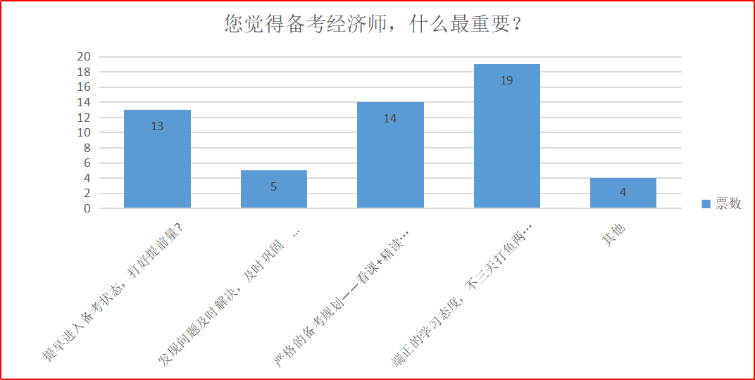 備考經(jīng)濟(jì)師，什么最重要？