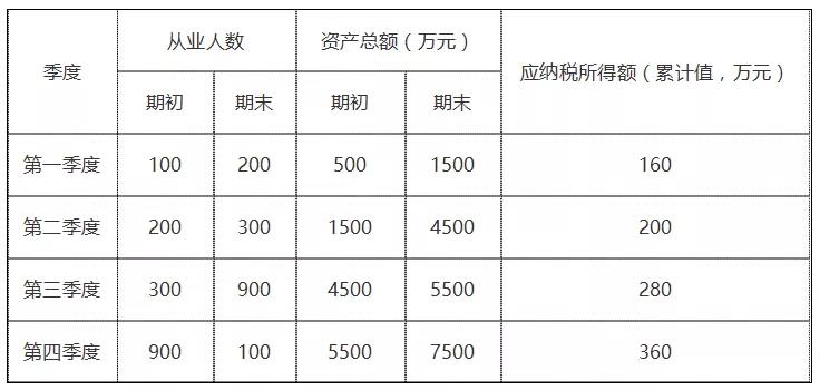 年終了，如何計(jì)算能否享受小型微利企業(yè)所得稅優(yōu)惠政策？