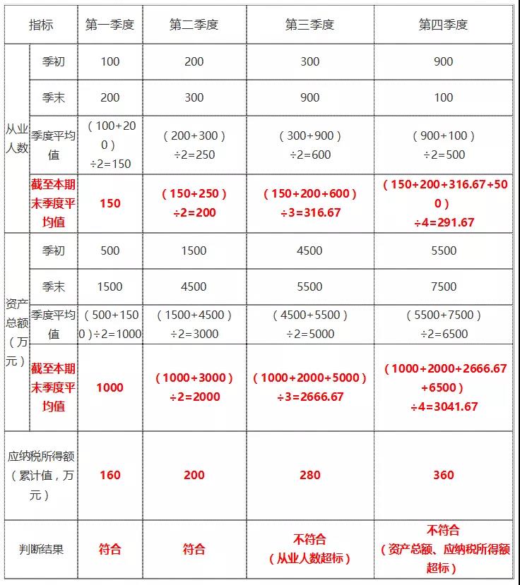 年終了，如何計(jì)算能否享受小型微利企業(yè)所得稅優(yōu)惠政策？