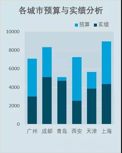 會(huì)計(jì)如何用excel做預(yù)算與實(shí)績(jī)分析圖？