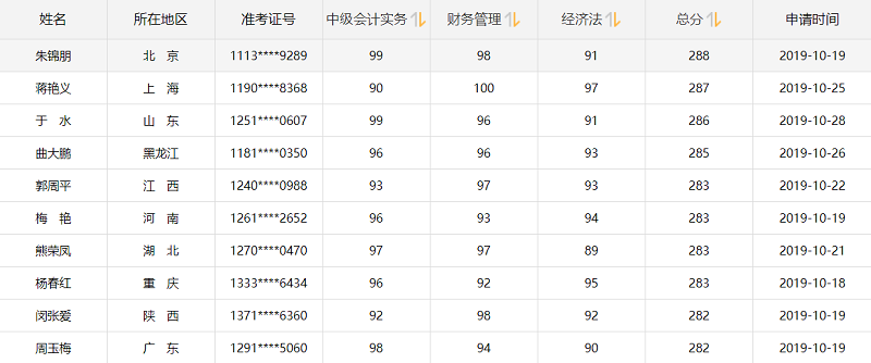 他們才是網(wǎng)校中級(jí)會(huì)計(jì)職稱#2019正能量天團(tuán)# 不接受反駁！