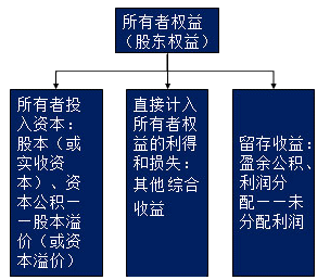 所有者權益的來源構成包括